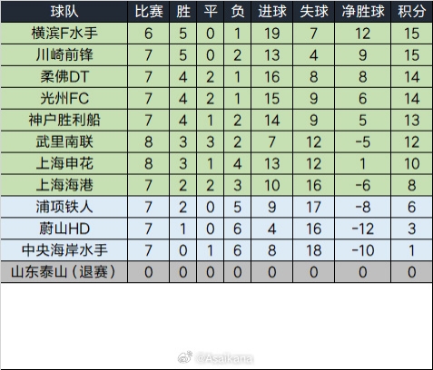  泰山退賽已完賽的比賽將均視為取消，積分榜重算如下