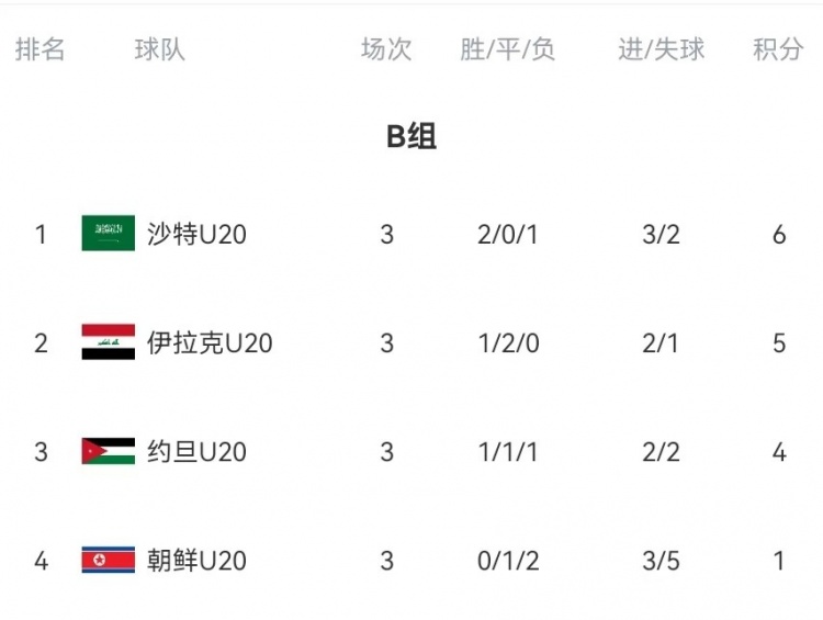  B組末輪大亂斗！晉級(jí)形勢(shì)三度反轉(zhuǎn)：伊拉克中場(chǎng)染紅&沙特起死回生