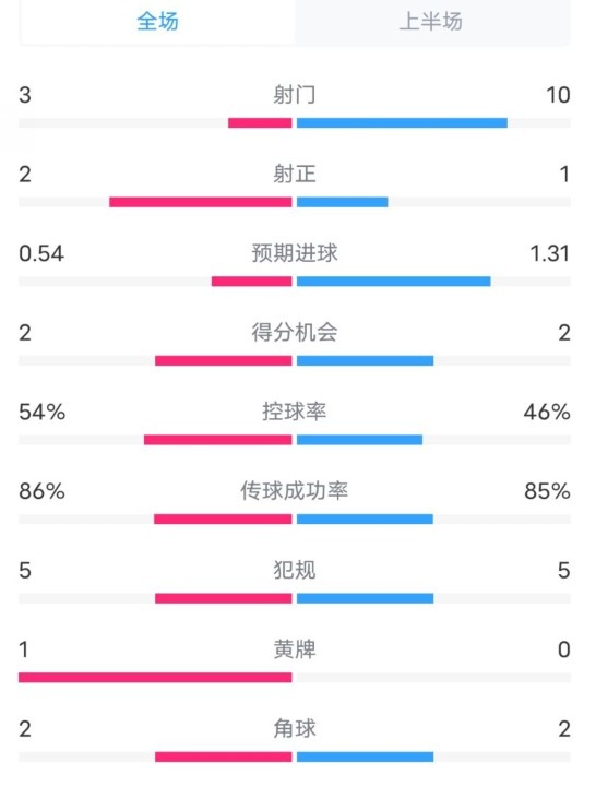  維拉半場2-1利物浦數(shù)據(jù)：射門3-10，射正2-1，控球率54%-46%