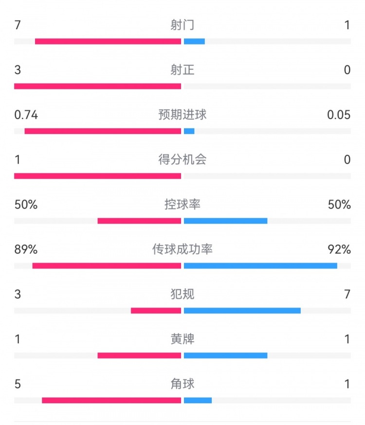  皇馬2-0曼城半場(chǎng)數(shù)據(jù)：皇馬7射3正，曼城僅1射0正，控球率五五開