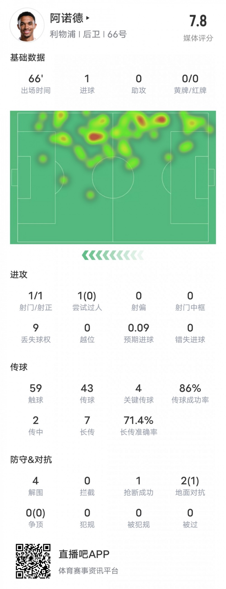  阿諾德本場(chǎng)比賽數(shù)據(jù)：1進(jìn)球4關(guān)鍵傳球4解圍，評(píng)分7.8
