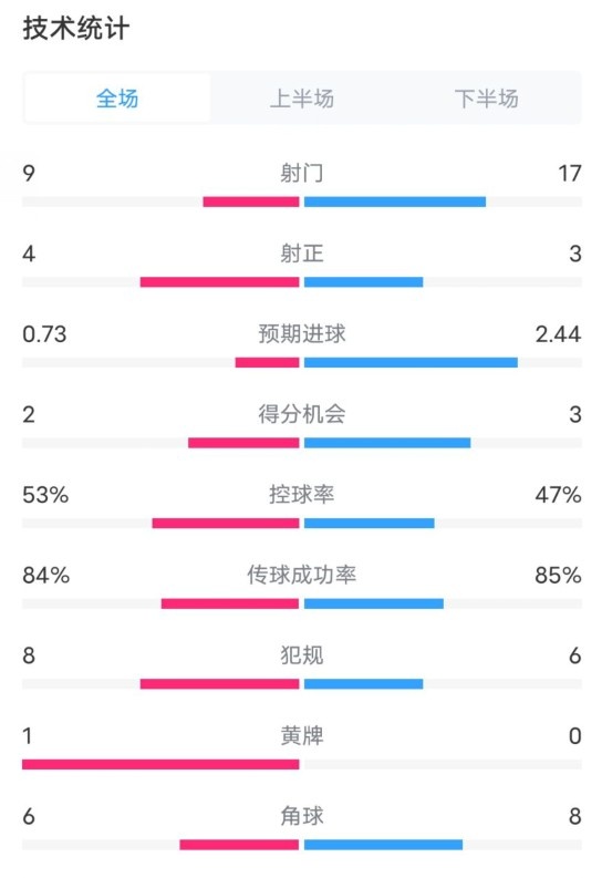  維拉2-2利物浦全場數(shù)據(jù)：射門9-17，射正4-3，控球率53%-47%