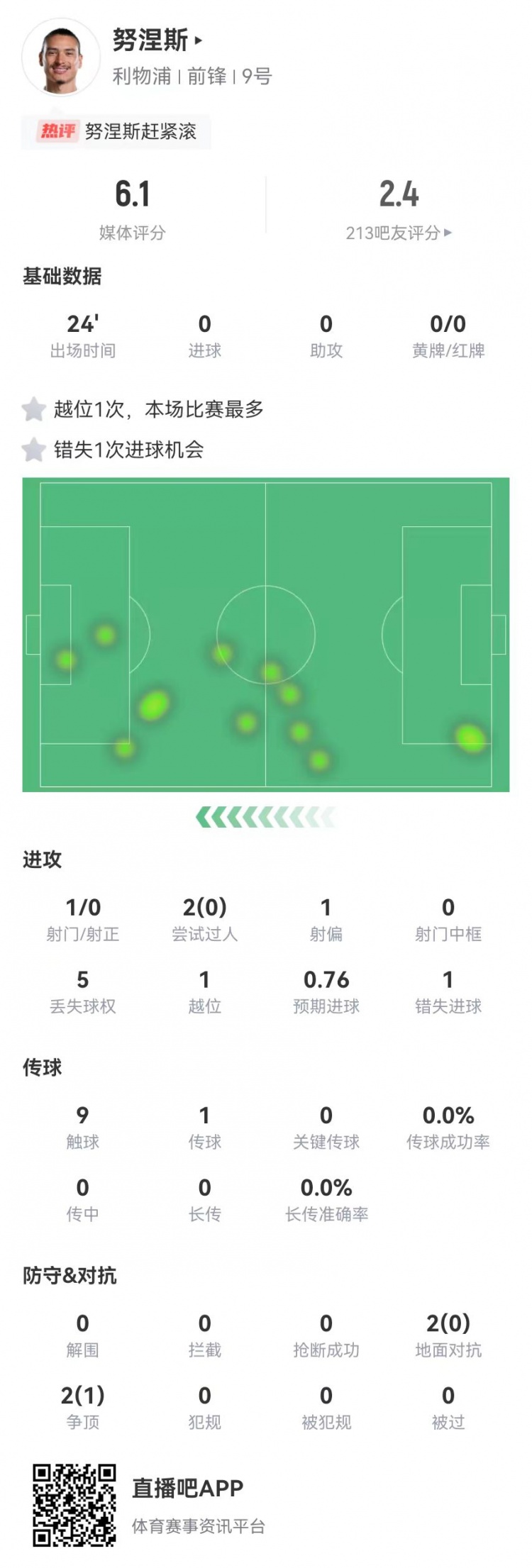  努涅斯本場替補(bǔ)1射門1失良機(jī)，4對抗1成功 獲評6.1分全隊最低