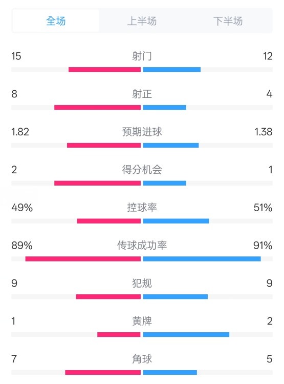  皇馬3-1曼城全場數據：射門15-12，射正8-4.控球率49%-51%