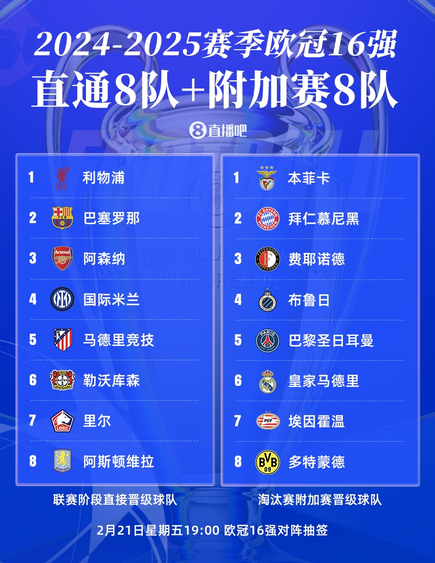  曼城出局！歐冠16強：皇薩仁在列，意甲剩國米獨苗，明晚19點抽簽