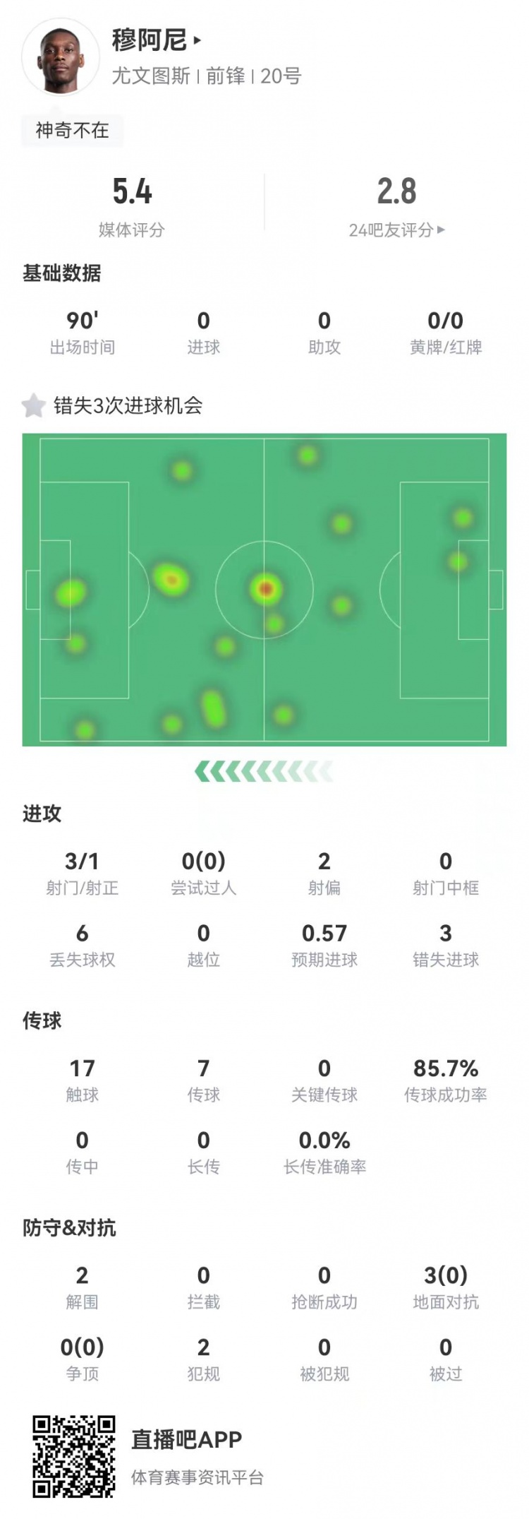  穆阿尼本場3射門3次錯失重大機(jī)會，3對抗0成功 5.4分全場最低