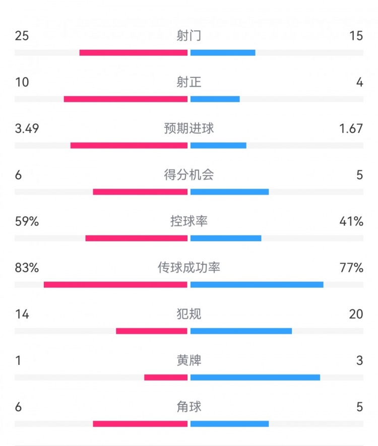  尤文1-3埃因霍溫數(shù)據(jù)：射門15-25，射正4-10，得分機(jī)會5-6