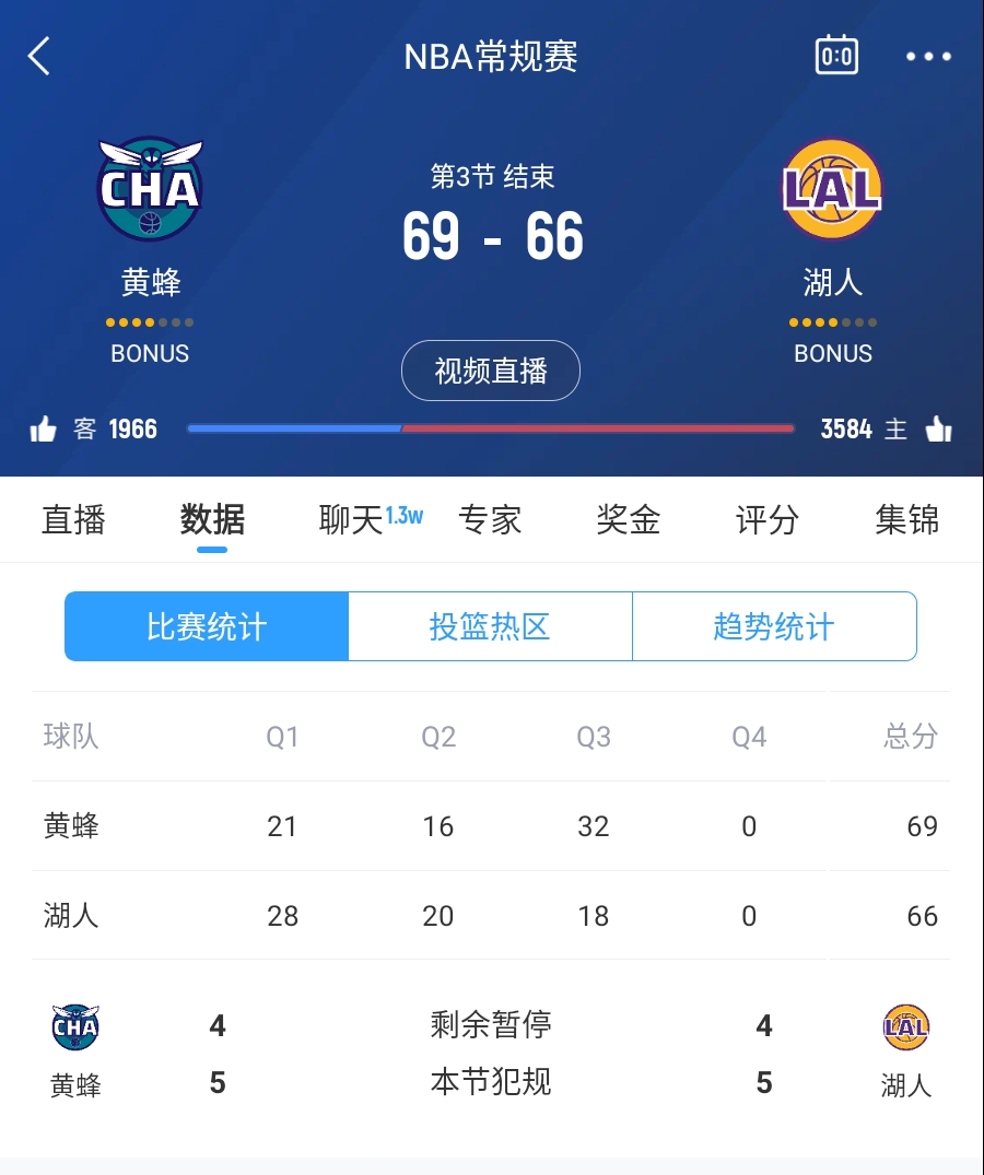  三崩來臨！湖人第三節(jié)僅得18分 單節(jié)凈負(fù)14分落后3分進入第四節(jié)