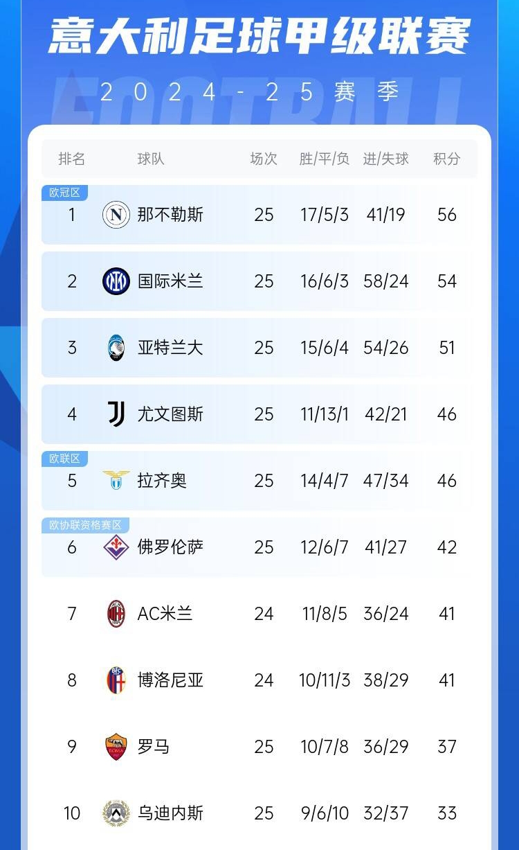  爭(zhēng)四好戲開始？意甲3/4/7接連歐冠出局，第5/6均歐戰(zhàn)直通仍需征戰(zhàn)