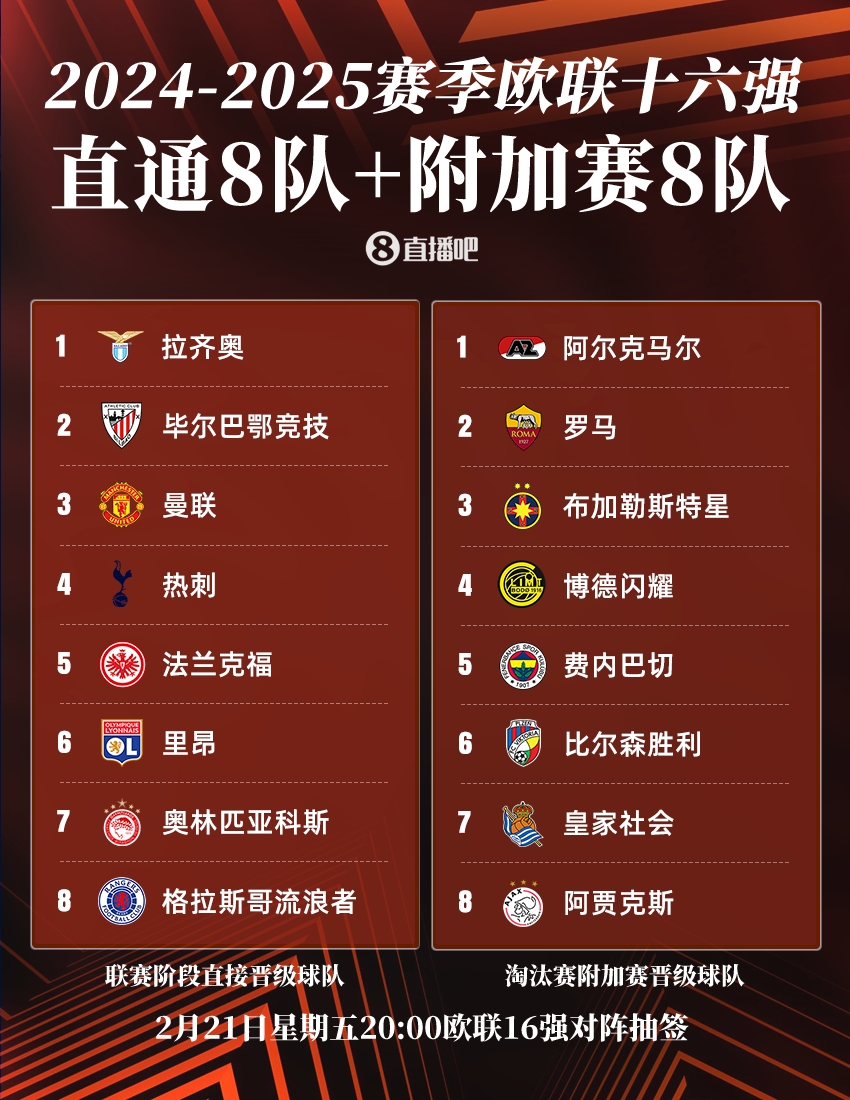  ??歐聯(lián)16強(qiáng)：曼聯(lián)、熱刺直通，羅馬、費(fèi)內(nèi)巴切晉級(jí)，今晚20點(diǎn)抽簽