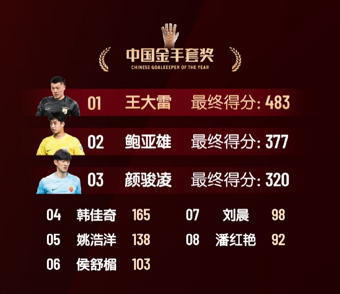  中國金手套獎得分：王大雷483第1，鮑亞雄377第2，顏駿凌320第3