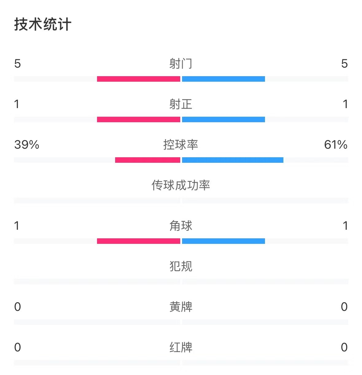  表現(xiàn)亮眼！國(guó)青半場(chǎng)控球率超6成，共5次射門&多次創(chuàng)造良機(jī)