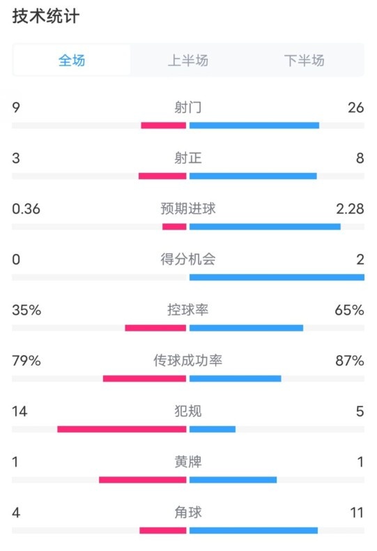  都靈2-1米蘭全場數(shù)據(jù)：射門9-26，射正3-8，控球率35%-65%