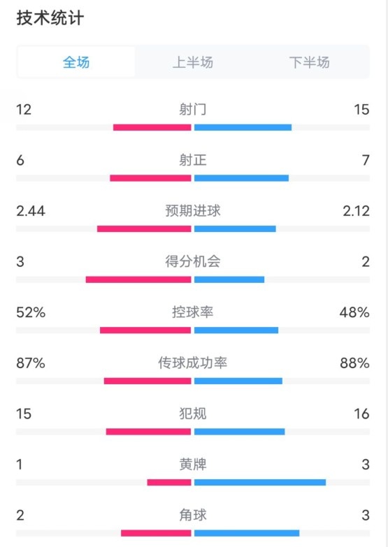  維拉2-1切爾西數(shù)據(jù)：射門12-15，射正6-7，控球率52%-48%