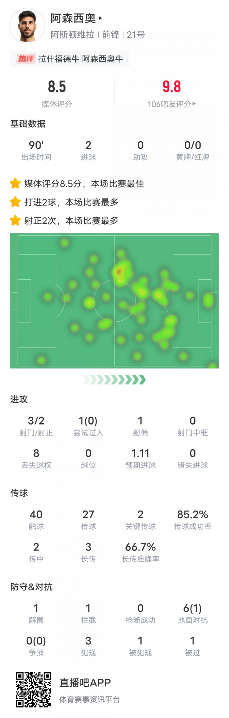  阿森西奧本場比賽數(shù)據(jù)：2進球2關(guān)鍵傳球，評分8.5全場最高