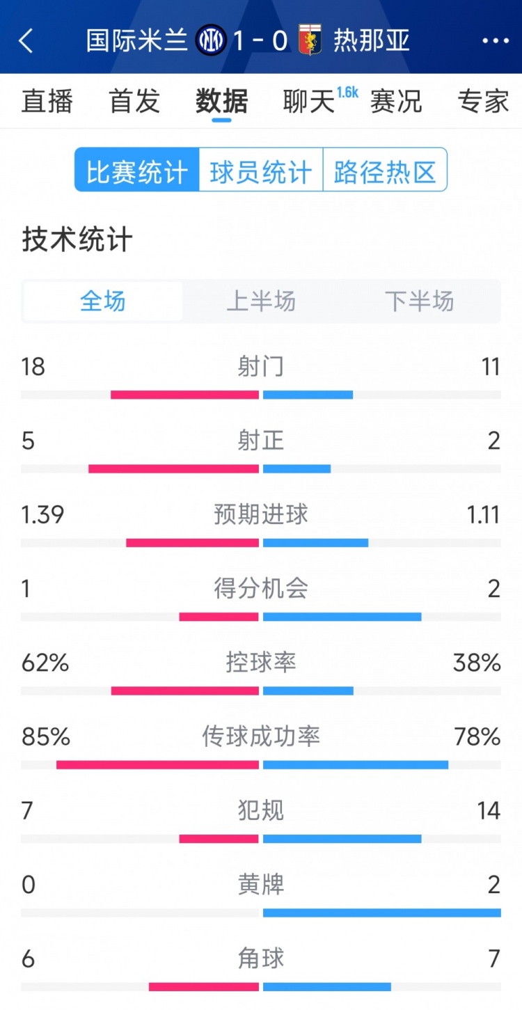  國米1-0熱那亞全場數(shù)據(jù)：射門18-11，射正 5-2，得分機會1-2
