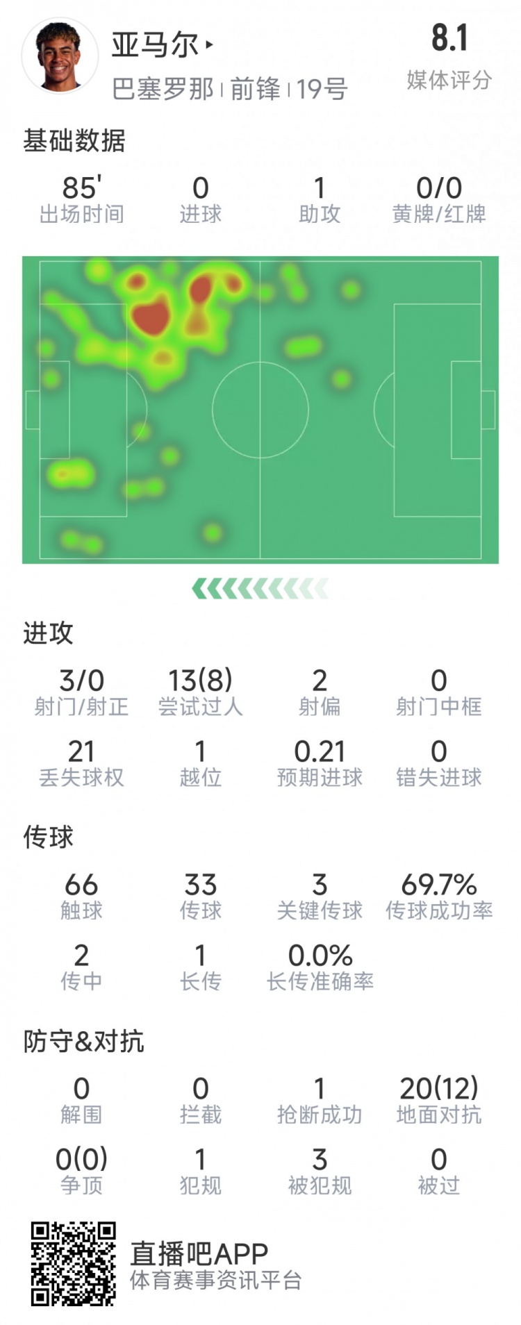  亞馬爾本場(chǎng)數(shù)據(jù)：1次助攻，3射0正，3次關(guān)鍵傳球，8次成功過人