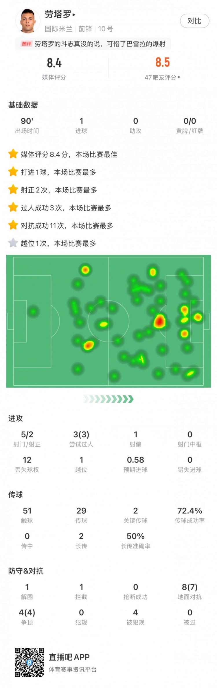  勞塔羅全場(chǎng)數(shù)據(jù)：進(jìn)1球，5次射門2次射正，3次過人，2次關(guān)鍵傳球
