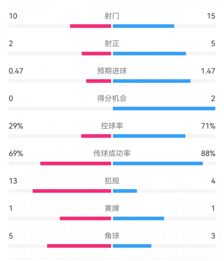  巴薩2-0拉帕數(shù)據(jù)：射門15-10，射正5-2，得分機(jī)會2-0，犯規(guī)4-13