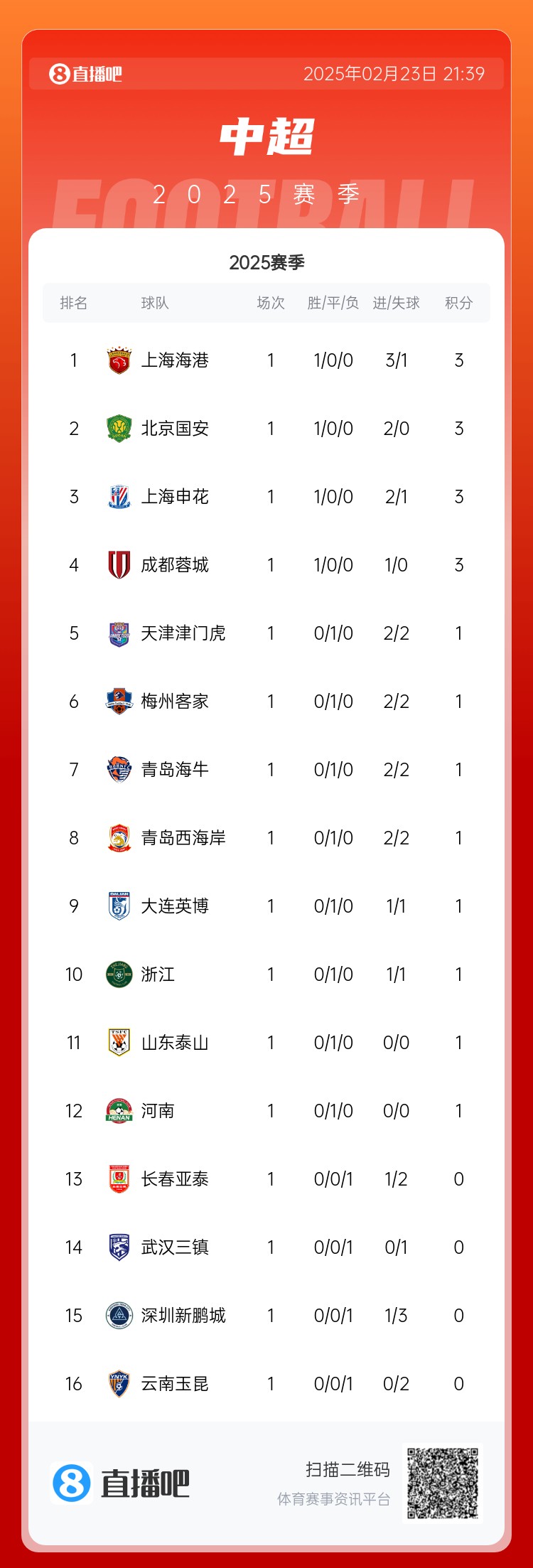  中超首輪積分榜：海港領(lǐng)跑，國(guó)安、申花、蓉城緊隨其后