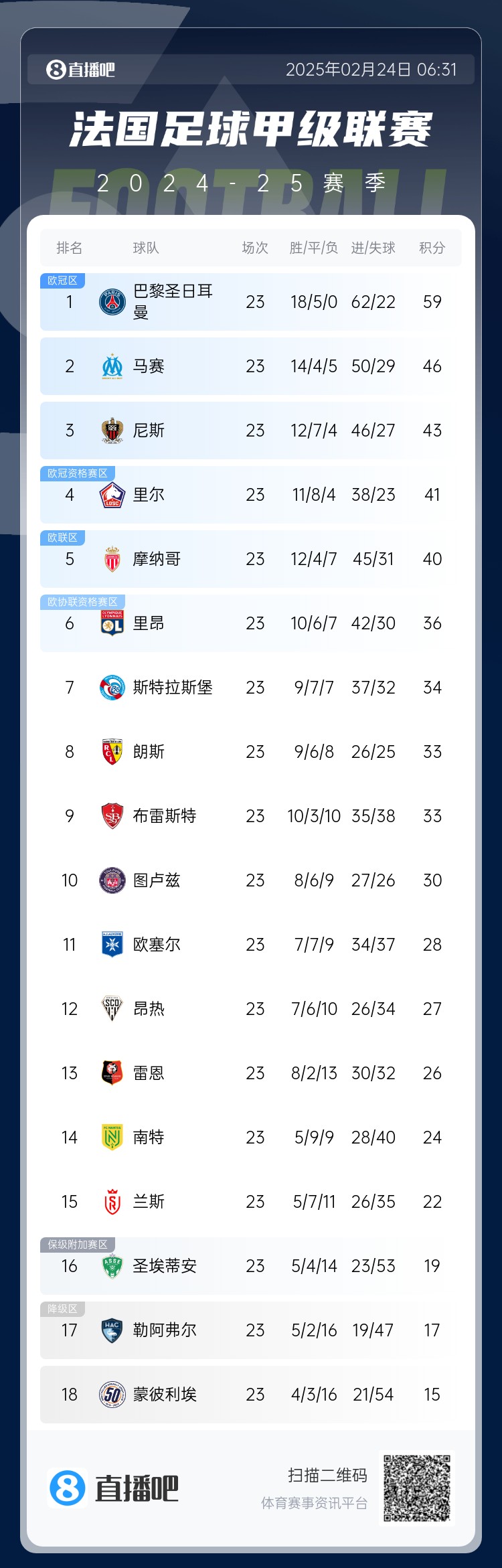  遙遙領先！法甲積分榜：巴黎4連勝領先第二名馬賽13分