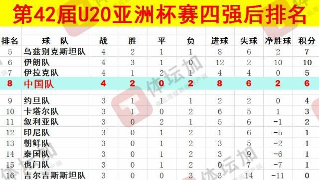  體壇：U20國青最終排名本屆U20亞洲杯第八，比上一屆下降一位