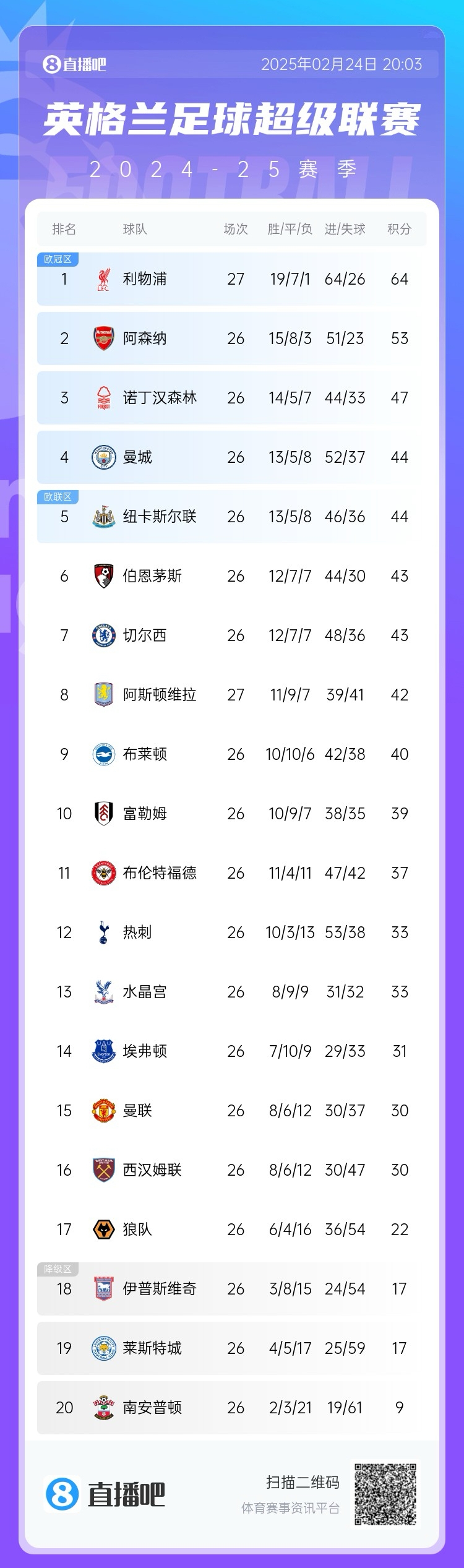  這季沒(méi)懸念?才2月英超爭(zhēng)冠&降級(jí)分差已拉開(kāi)，季末看爭(zhēng)四大戰(zhàn)？