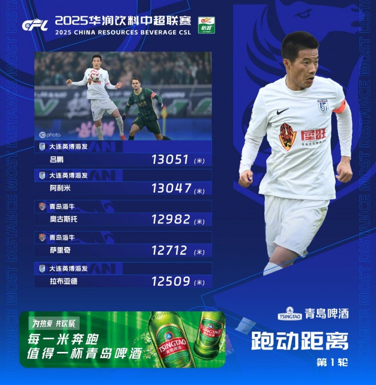  中超首輪跑動榜：升班馬大連英博三人上榜，呂鵬13051米居榜首