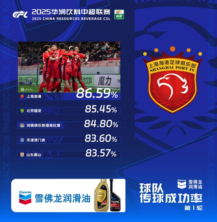  中超首輪傳球成功率排行榜：上海海港86.59%，高居第一