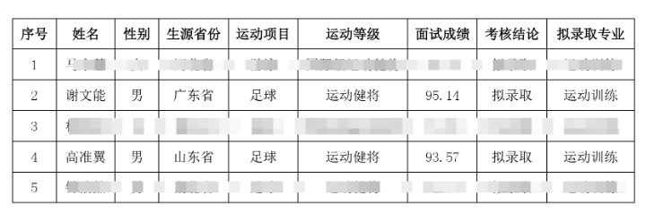  祝賀！謝文能、高準(zhǔn)翼、鐘浩然被華中科技大學(xué)保送錄取