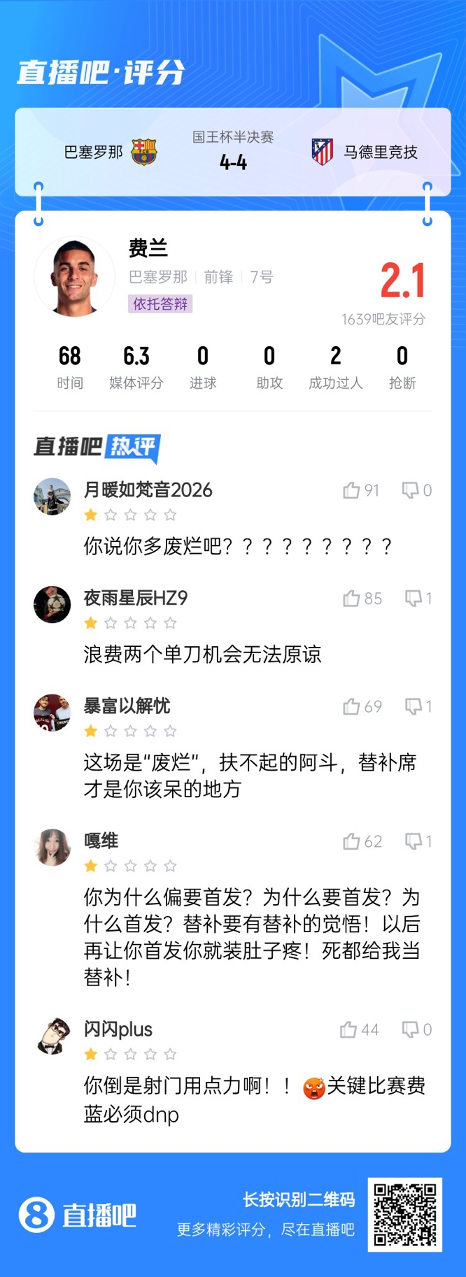 中鋒互換得慘案！費蘭首發(fā)2次錯失機會僅2.1分，對面小蜘蛛1球1助