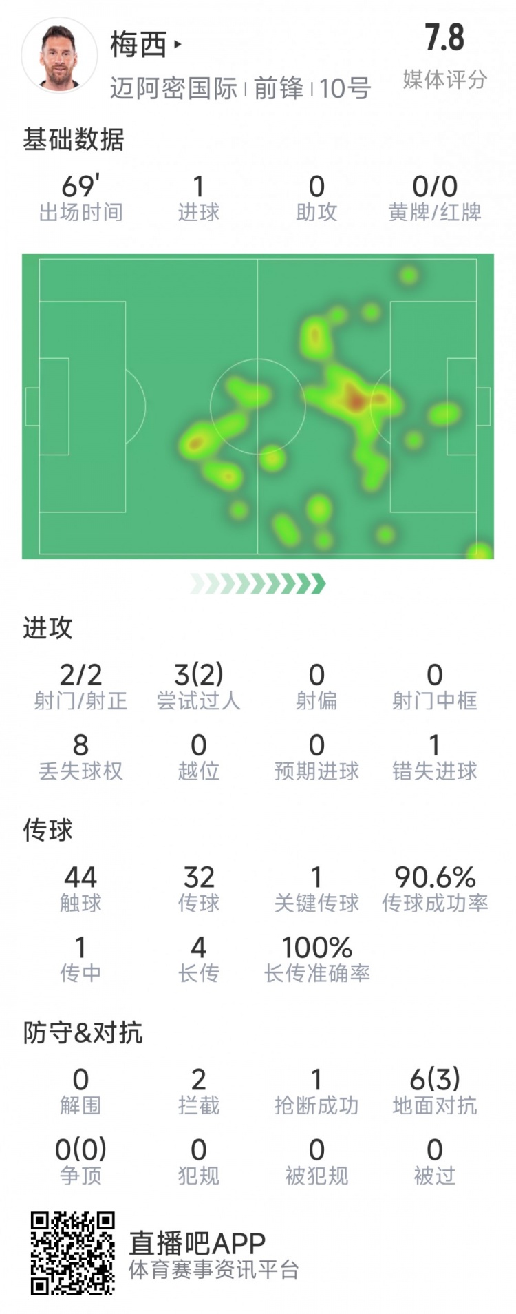  梅西本場數(shù)據(jù)：1粒進(jìn)球，2次射正，1關(guān)鍵傳球，2次成功過人