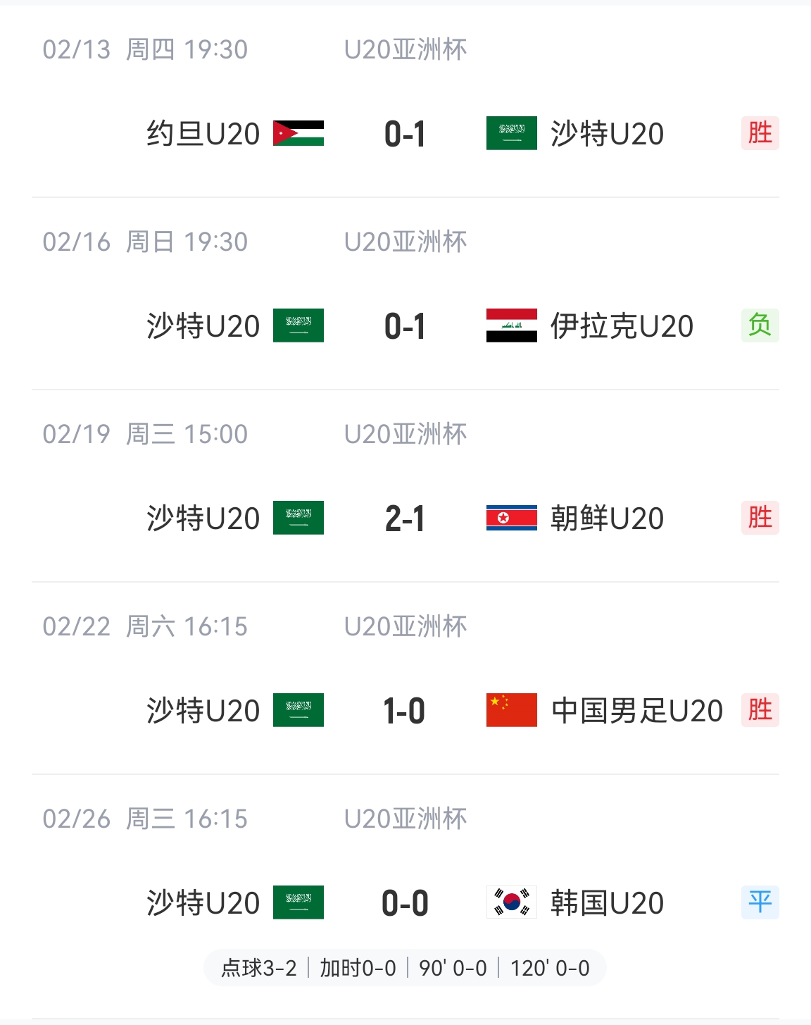  防守贏得總冠軍！沙特U20本屆5場(chǎng)比賽進(jìn)4球丟2球，進(jìn)決賽&世青賽