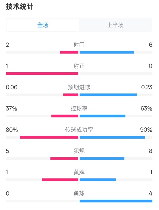 森林半場(chǎng)0-0阿森納數(shù)據(jù)：射門2-6，射正1-0，控球率37%-63%