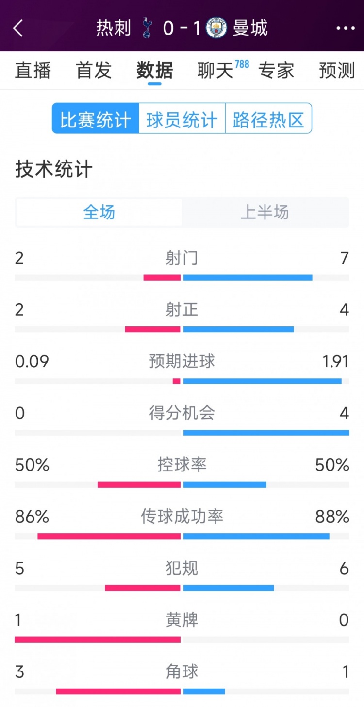  曼城vs熱刺半場(chǎng)數(shù)據(jù)：射門7-2，射正4-2，得分機(jī)會(huì)4-0