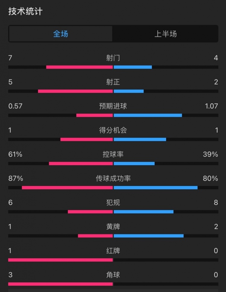  曼聯(lián)vs伊鎮(zhèn)半場(chǎng)數(shù)據(jù)：射門(mén)7-4，射正5-2，控球率61%-39%，角球3-0