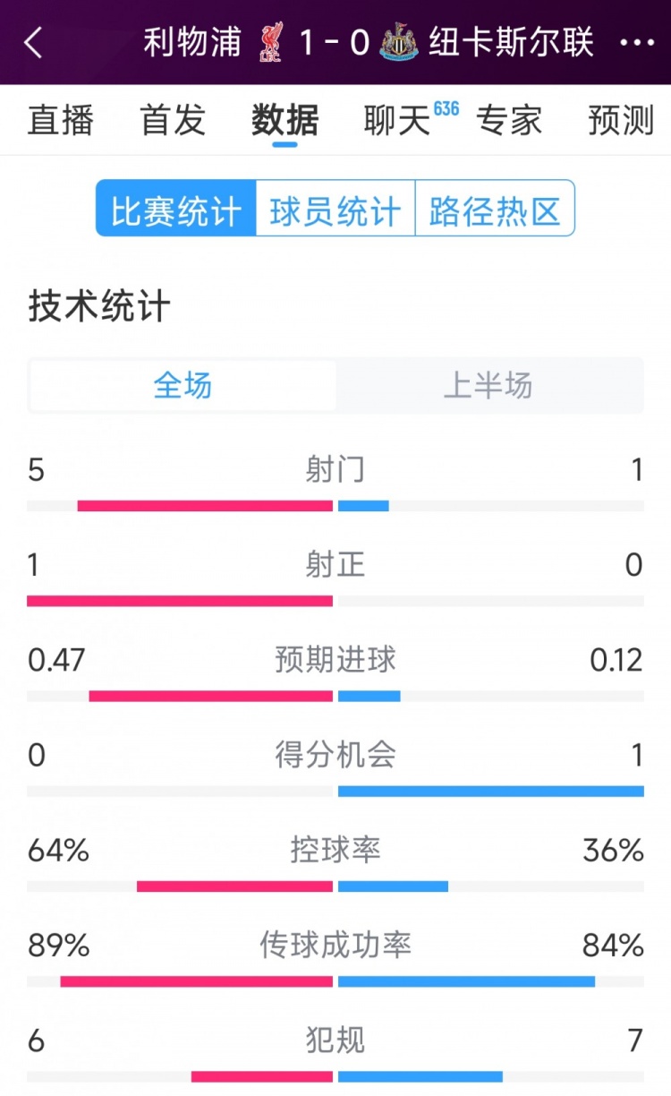  利物浦vs紐卡半場數(shù)據(jù)：射門5-1，射正1-0，得分機會0-1