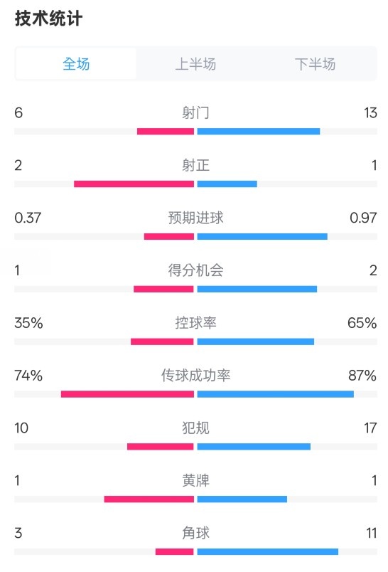  森林0-0阿森納全場數(shù)據(jù)：射門6-13，射正2-1，控球率35%-65%