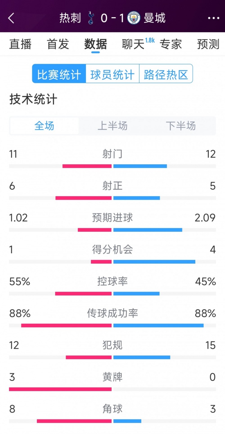  曼城1-0熱刺全場數(shù)據(jù)：射門12-11，射正5-6，得分機(jī)會4-2