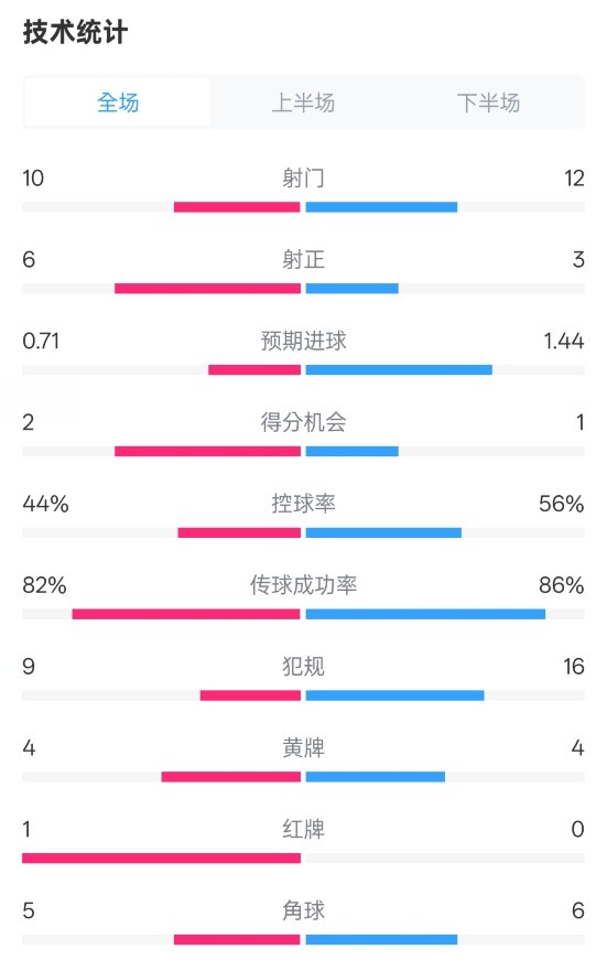  曼聯(lián)3-2伊鎮(zhèn)數(shù)據(jù)：射門10-12，射正6-3，控球率44%-56%，紅牌1-0
