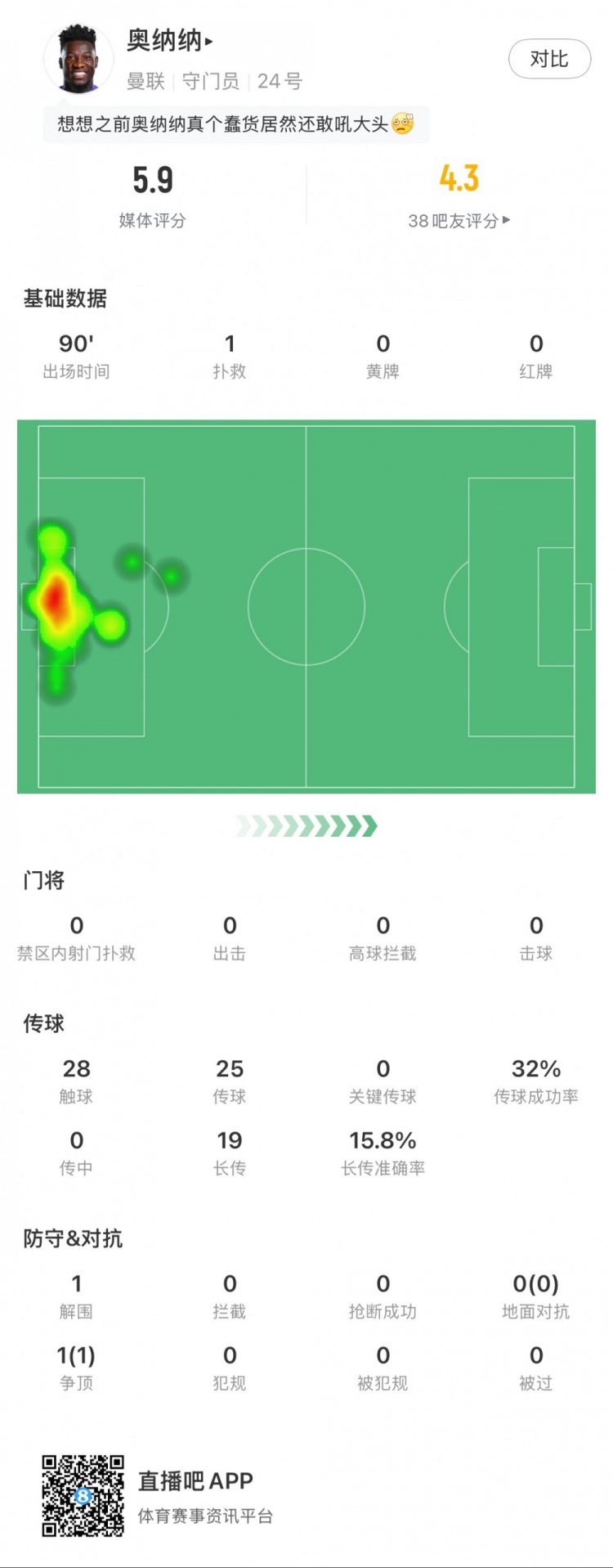  奧納納本場數(shù)據(jù)：1次撲救，19次長傳3次成功，只獲評5.9分