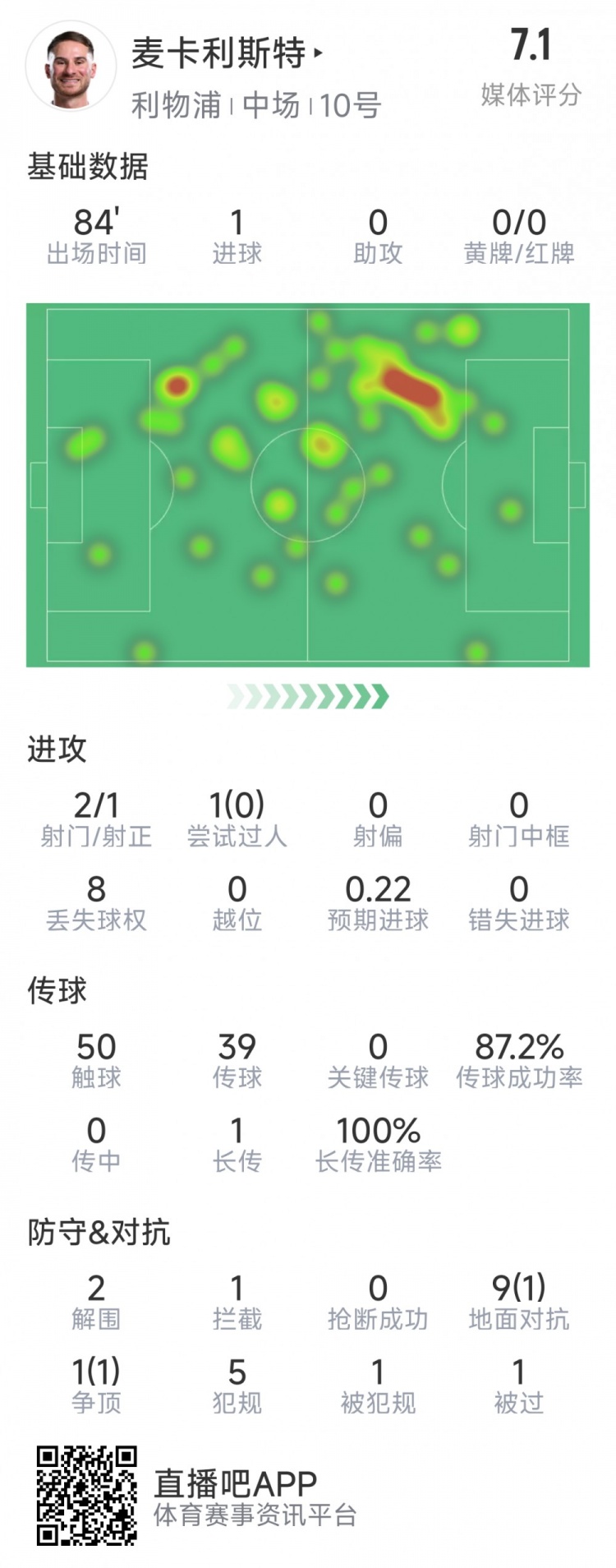  麥卡利斯特本場數(shù)據(jù)：1粒進(jìn)球，2射1正，2次解圍