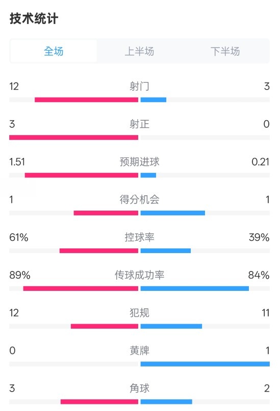  利物浦2-0紐卡全場數(shù)據(jù)：射門12-3，射正3-0，控球率61%-39%