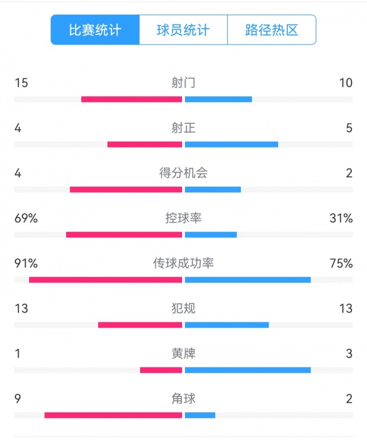  點球告負(fù)！尤文恩波利數(shù)據(jù)：射門15-10，射正4-5，得分機會4-2