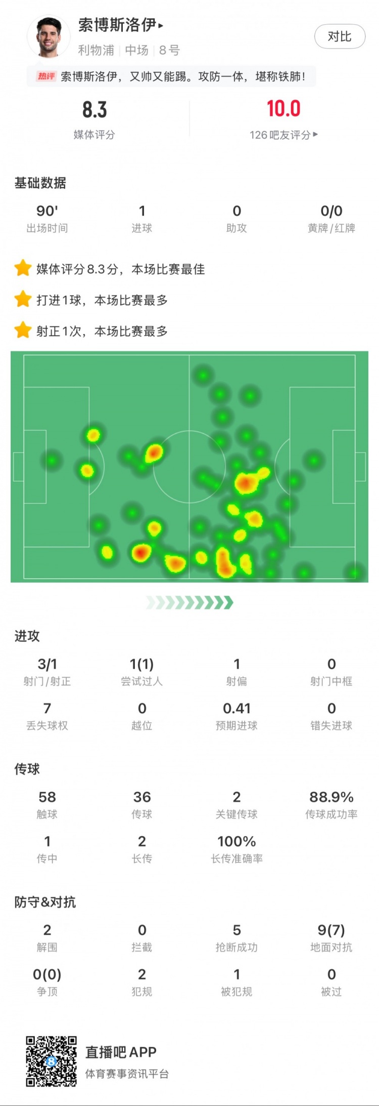  索博斯洛伊本場1粒進(jìn)球，2次關(guān)鍵傳球，5次搶斷，9次對抗贏7次