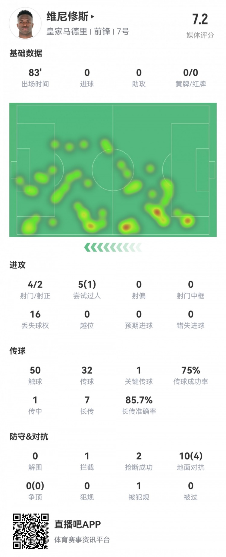  維尼修斯數(shù)據(jù)：4射2正1過人，1次關(guān)鍵傳球，6次成功長傳，評分7.2