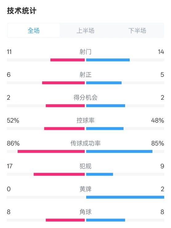  皇社0-1皇馬數(shù)據(jù)：射門11-14，射正6-5，控球率52%-48%，犯規(guī)17-9
