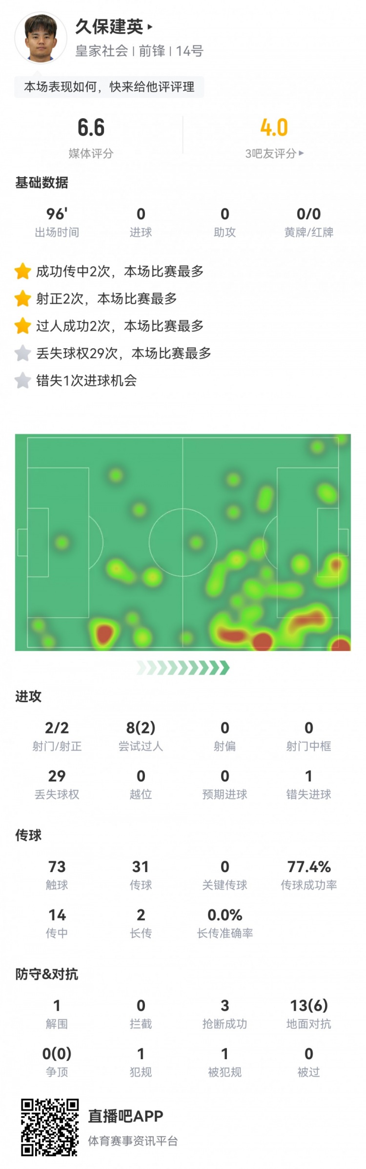  久保建英數(shù)據(jù)：2射2正，1次錯失進(jìn)球，29次丟失球權(quán)，評分僅6.6