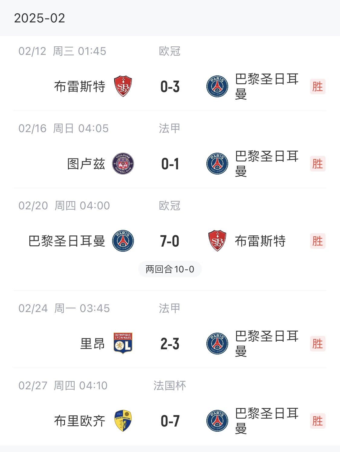  我浦3月大考！巴黎又打出一個7-0，附加賽10-0，法國杯虐法丁球隊(duì)