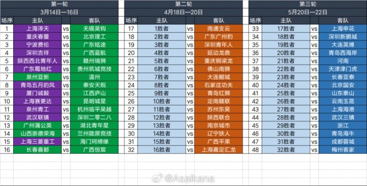  2025足協(xié)杯第一輪、第二輪、第三輪對陣抽簽結(jié)果 ???